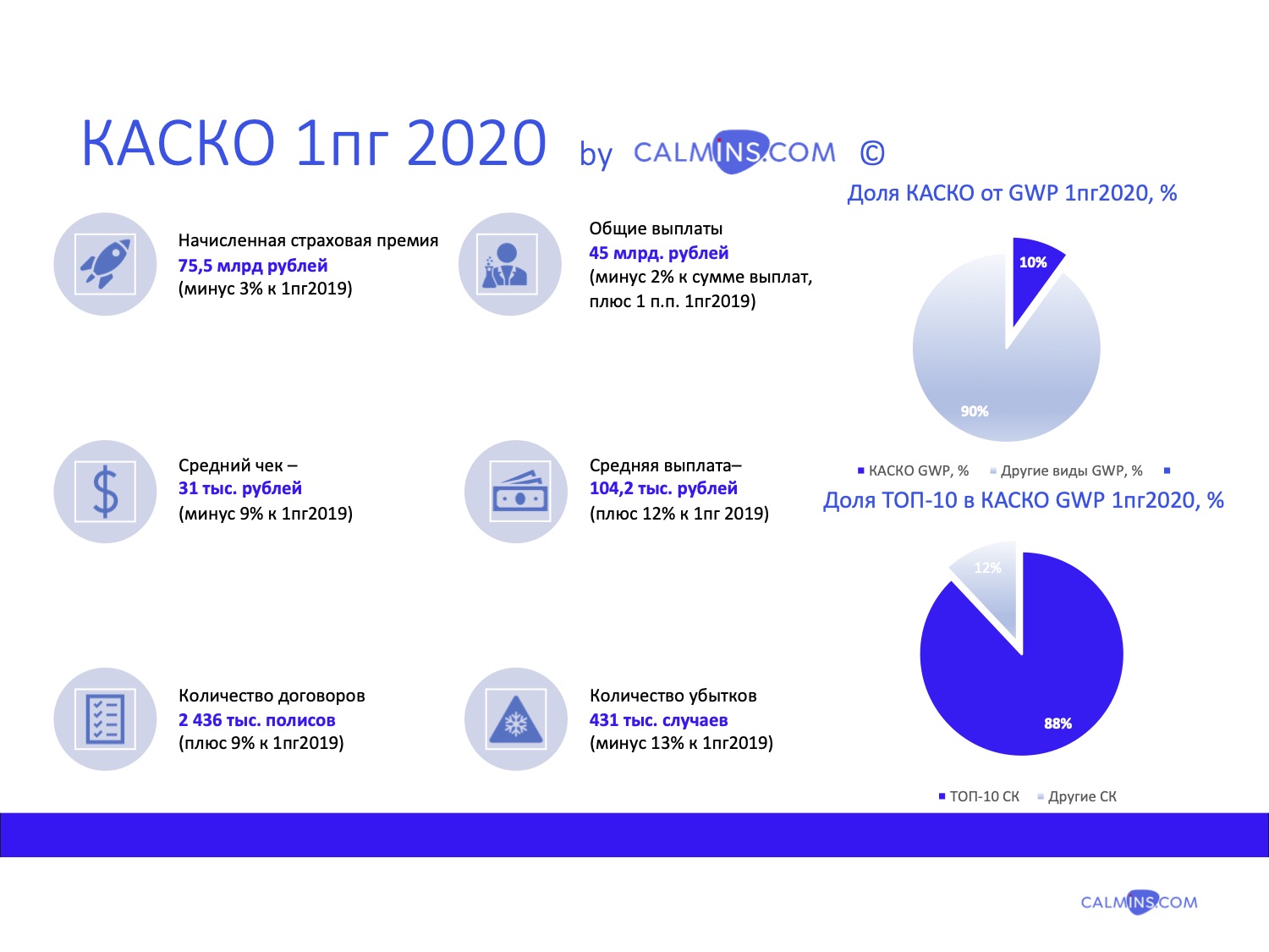 Анализ рынка страхования КАСКО: 1 полугодие 2020 года