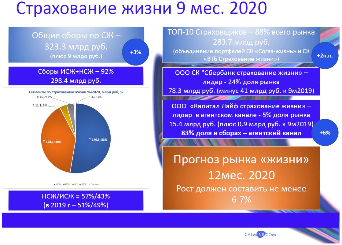 Страхование жизни в России за 9 месяцев 2020 года: анализ по данным ЦБ РФ