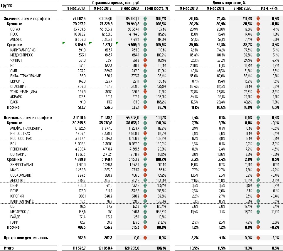 Анализ рынка ДМС за 9 месяцев 2020 года