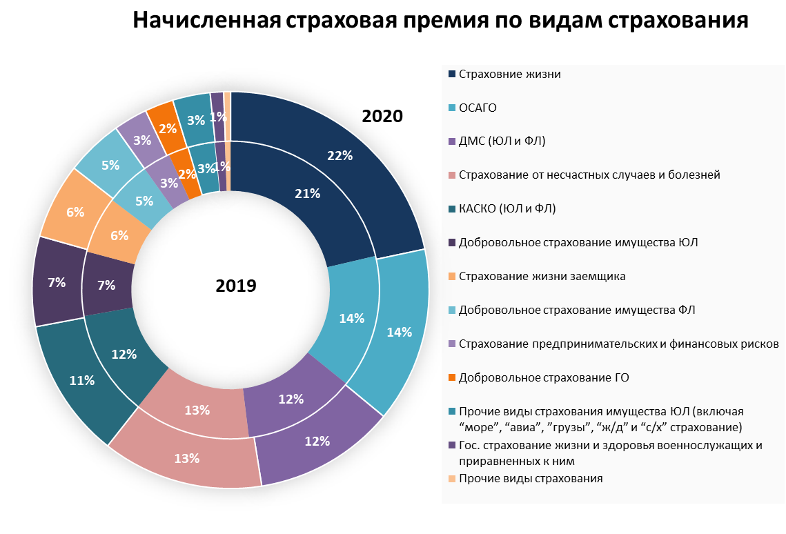 Страховой рынок России 2020: рост 4% вместо падения