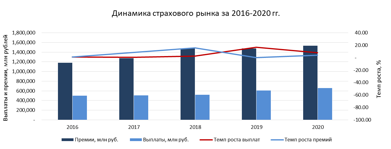 Анализ страхового рынка России 2020