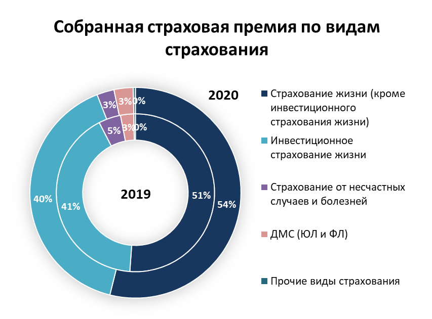 Страхование от несчастных случаев процент. Статистика страхования в России 2020. Динамика российского страхового рынка в 2022. Рынок страхования жизни. Страховой рынок России в 2020 году.