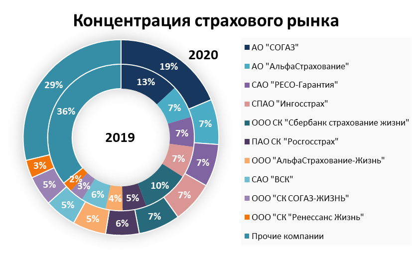 Results and analysis of the insurance market of Russia in 2020