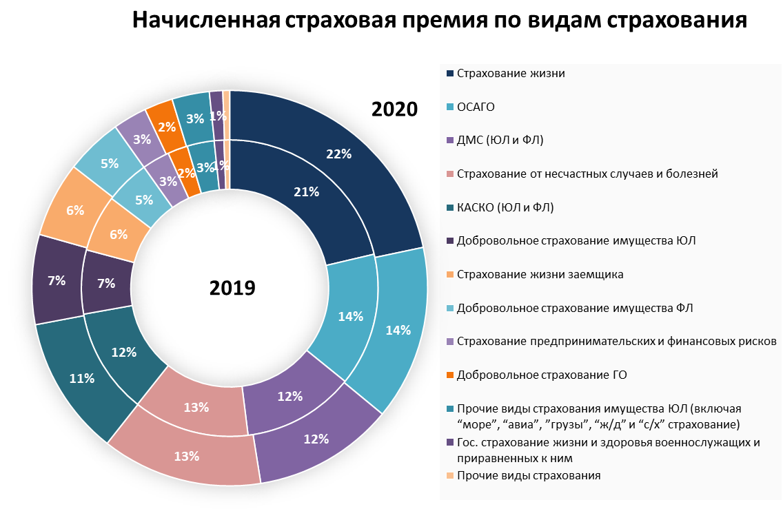 Results and analysis of the insurance market of Russia in 2020