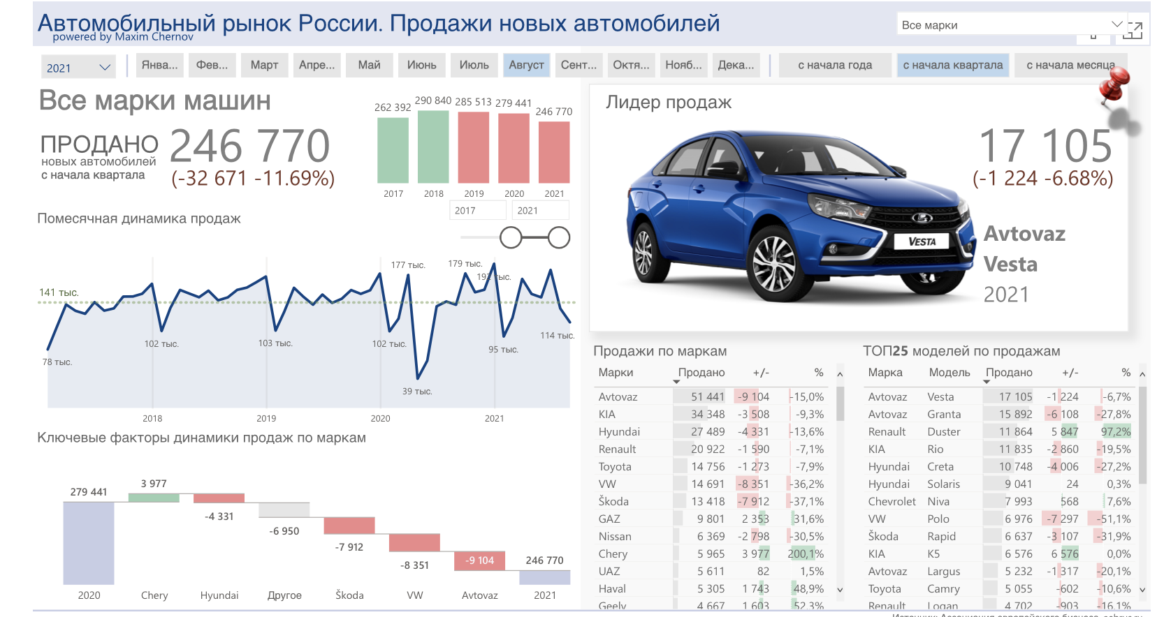 Продажи автомобилей в России упали на 17%