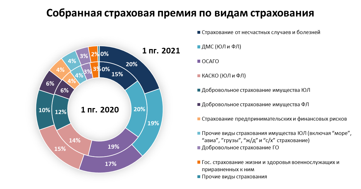 Анализ страхового рынка «не жизни» по результатам 1 полугодия 2021