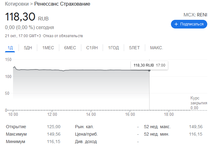 "Ренессанс страхование" вышла на IPO: капитализация компании составила 67,2 млрд рублей