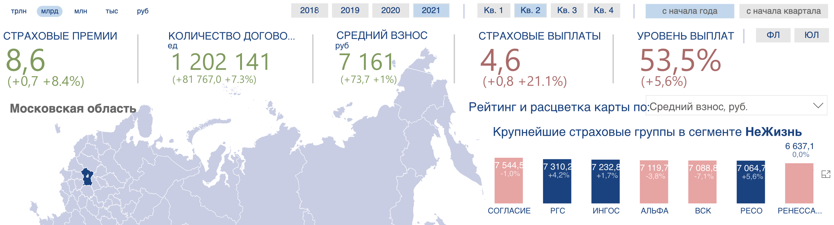 Средняя стоимость ОСАГО в Московской области 1 полугодие 2021 года