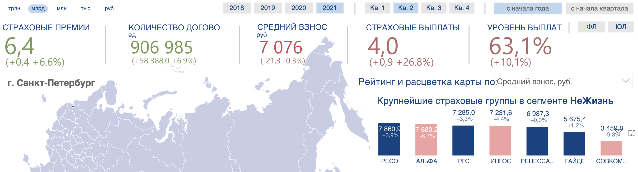 Средняя стоимость ОСАГО в Санкт-Петербурге 1 полугодие 2021 года