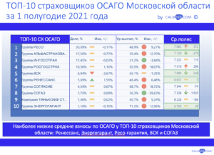 Московская область: где ниже средняя цена ОСАГОв 1 полугодии 2021 года