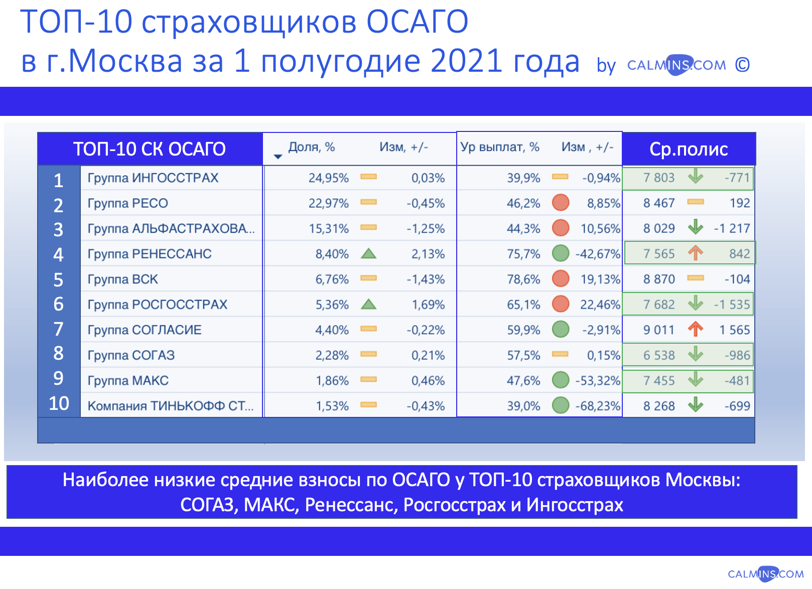 Москва: у кого дешевле средний полис ОСАГО в 1 полугодии 2021 года