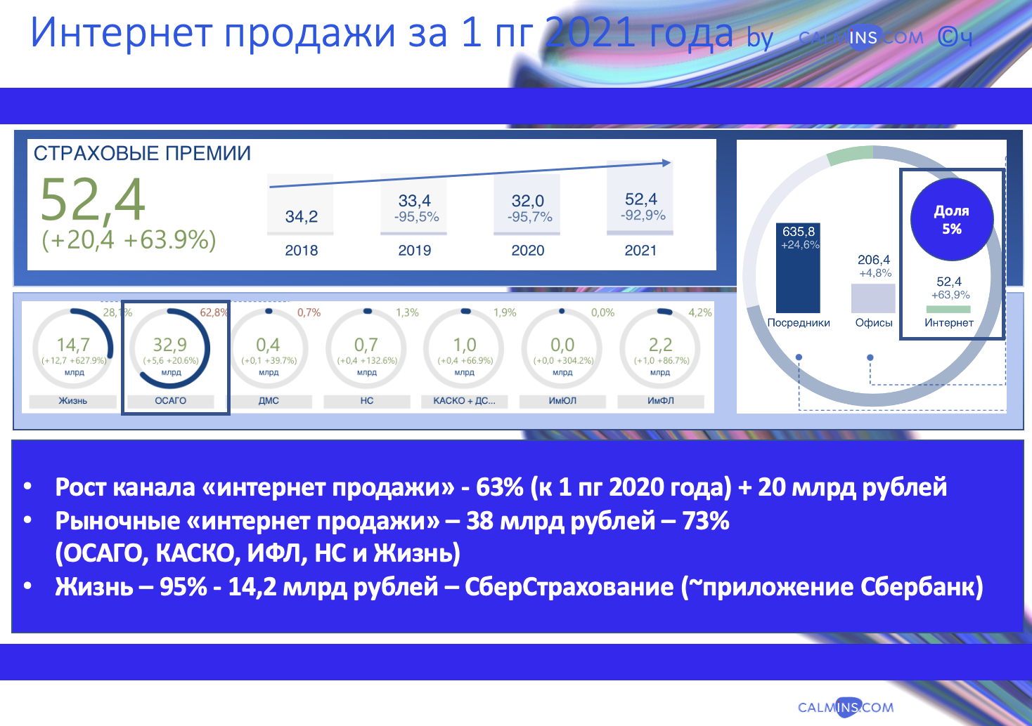 Продажи страховок онлайн выросли до 52 млрд рублей