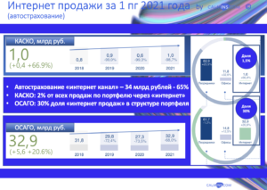 Рынок автострахования через интернет за 1 пг 2021 года - 34 млр рублей 