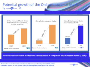 Онлайн продажи страховок в 2024 году превысят 200 млрд рублей