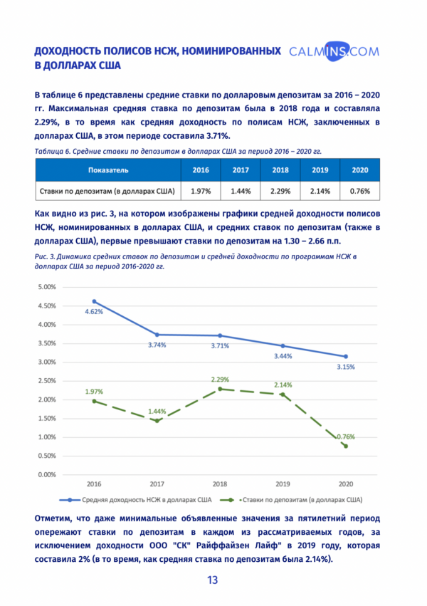 Анализ исторической доходности НСЖ (период 2016 - 2020)