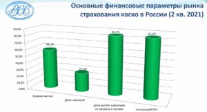 Рынок КАСКО в России: итоги 3 квартала 2021 года