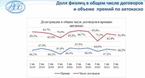 Рынок КАСКО в России: итоги 3 квартала 2021 года