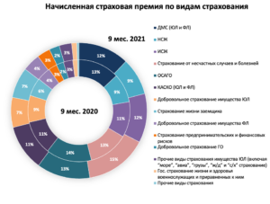 Рынок страхования России: результаты 9 месяцев 2021 года