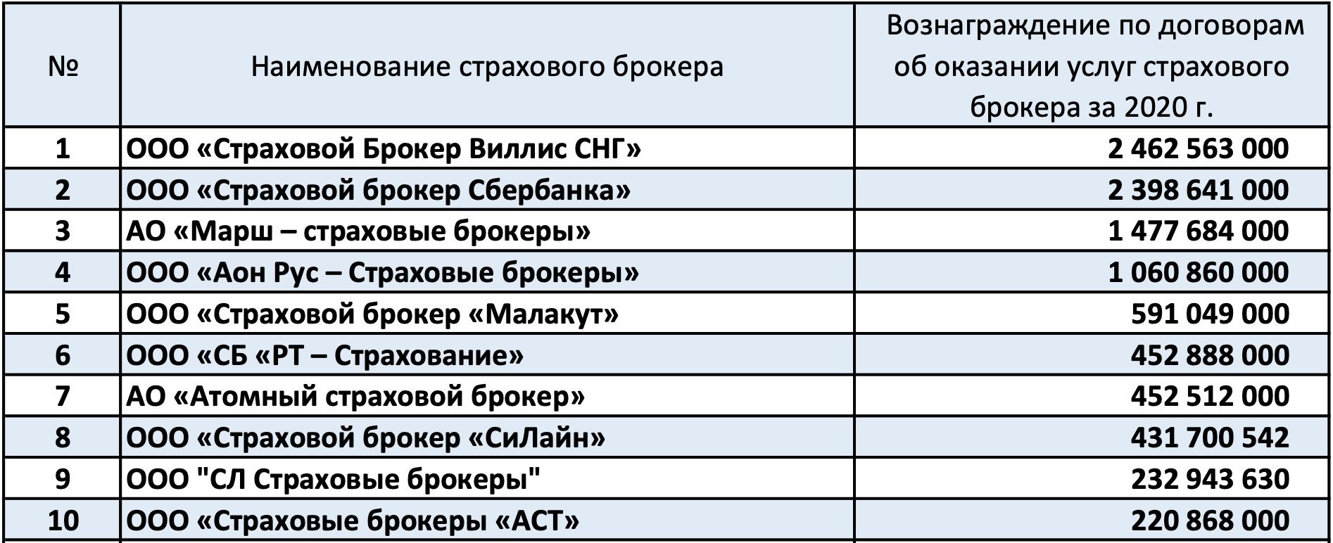 Количество страховых брокеров в РФ по итогам 1 полугодия 2021 года