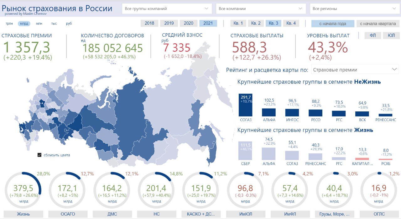 Страховой рынок России: результаты 9 месяцев 2021