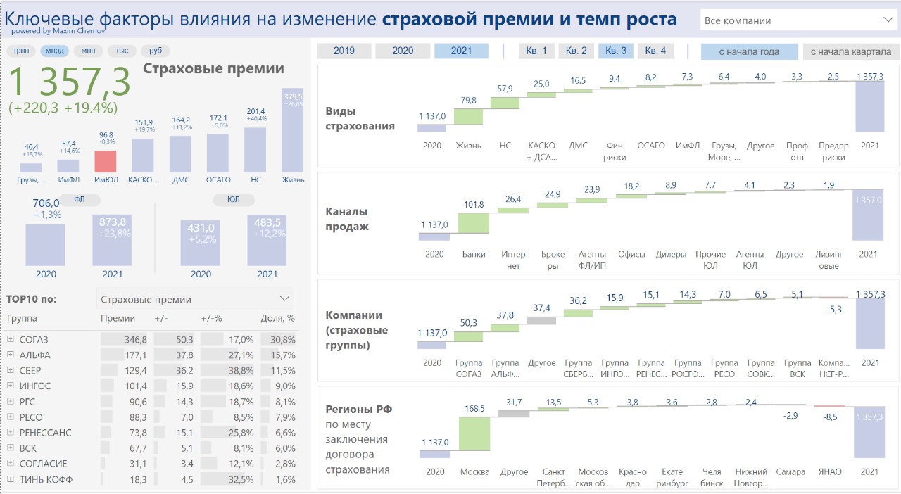 Страховой рынок России: результаты 9 месяцев 2021