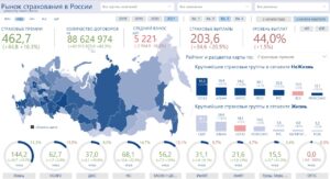 Insurance market of Russia: Results for 9 months 2021