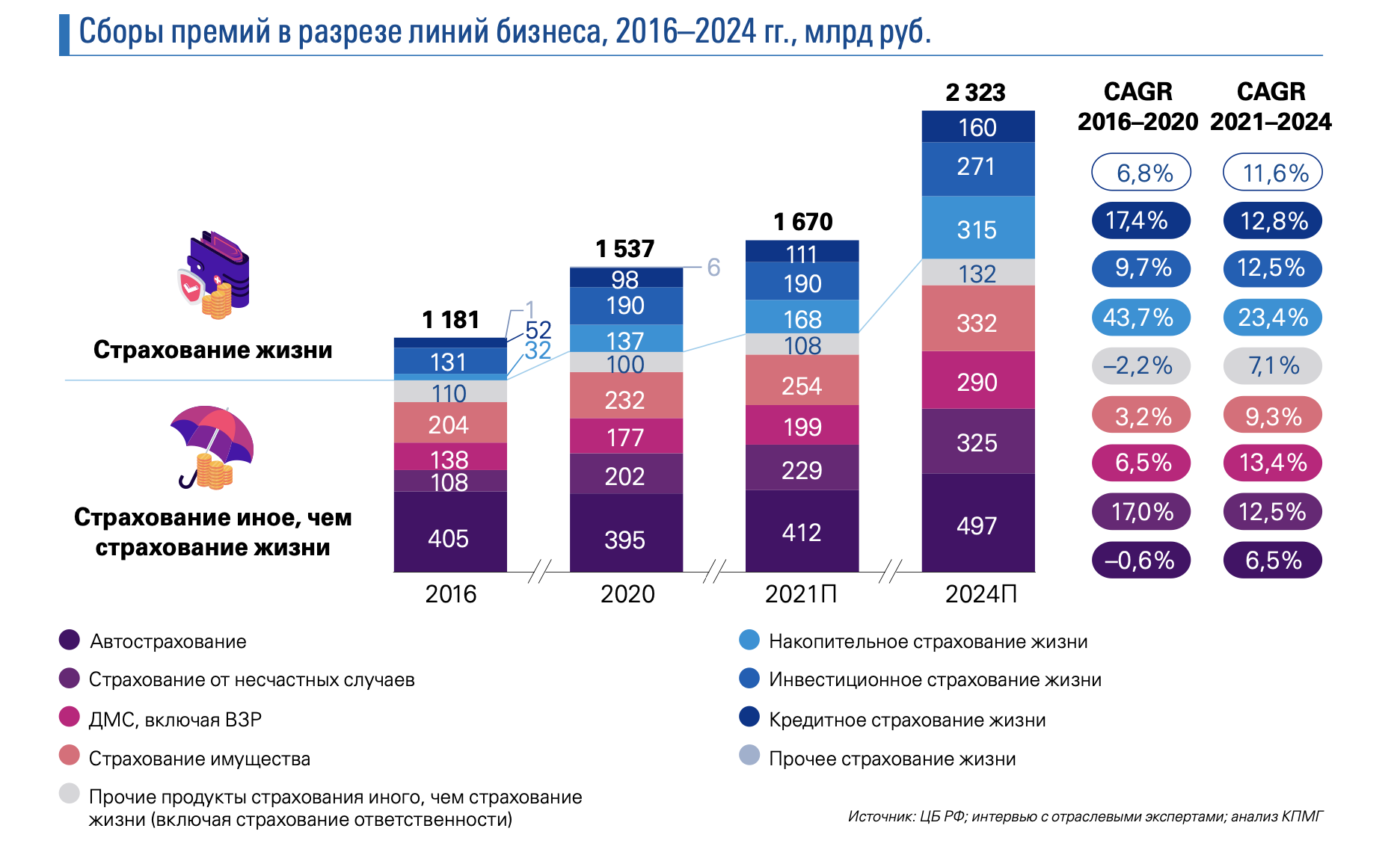 Рынок страхования в России KPMG