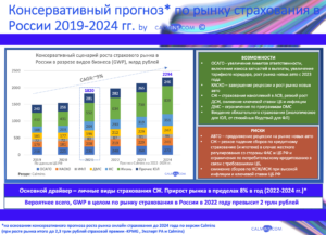 Прогноз российского страхового рынка 2024 - 2,5 трлн рублей по базовому сценарию