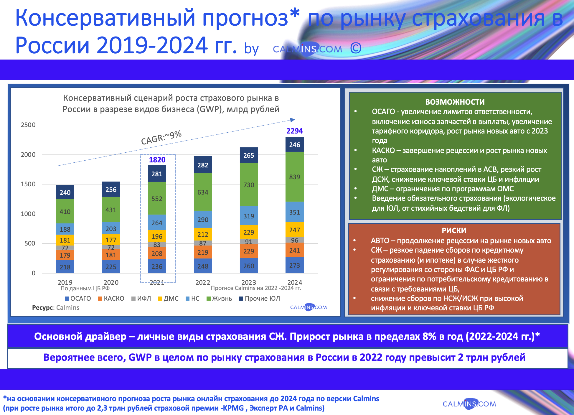 Консервативный прогноз рынка страхования в России 2024 - 2,3 трлн рублей