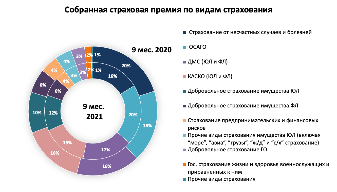 Показатели страховых компаний сегмента «не жизнь» в 2021 году (9 месяцев)