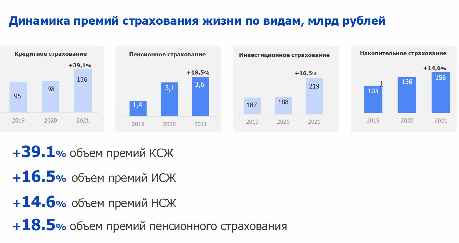 ВСС: рынок страхования жизни в России в 2021 году превысил 550 млрд. руб