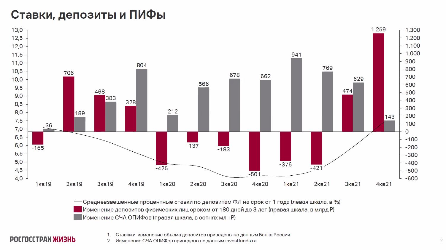 ВСС: рынок страхования жизни в России в 2021 году превысил 550 млрд. руб