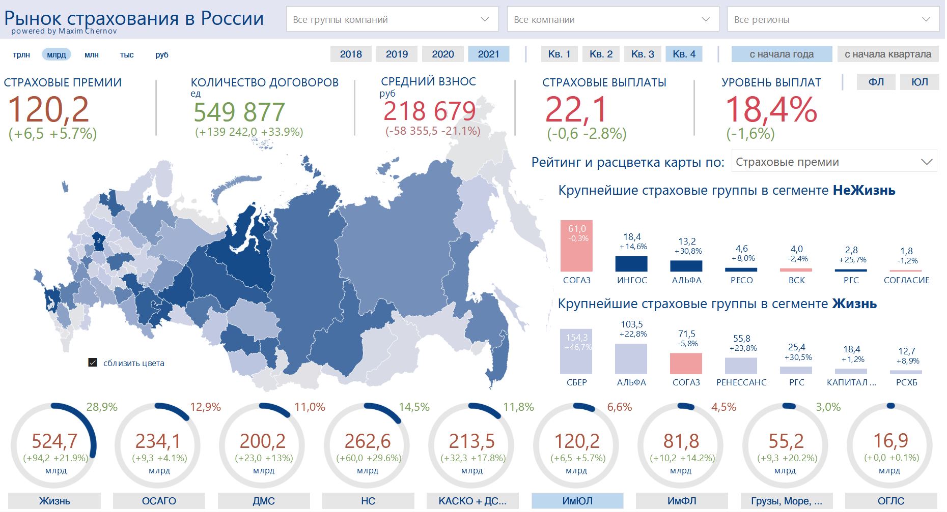 Сборы по страхованию ИмЮЛ превысили 120 млрд рублей в 2021 году