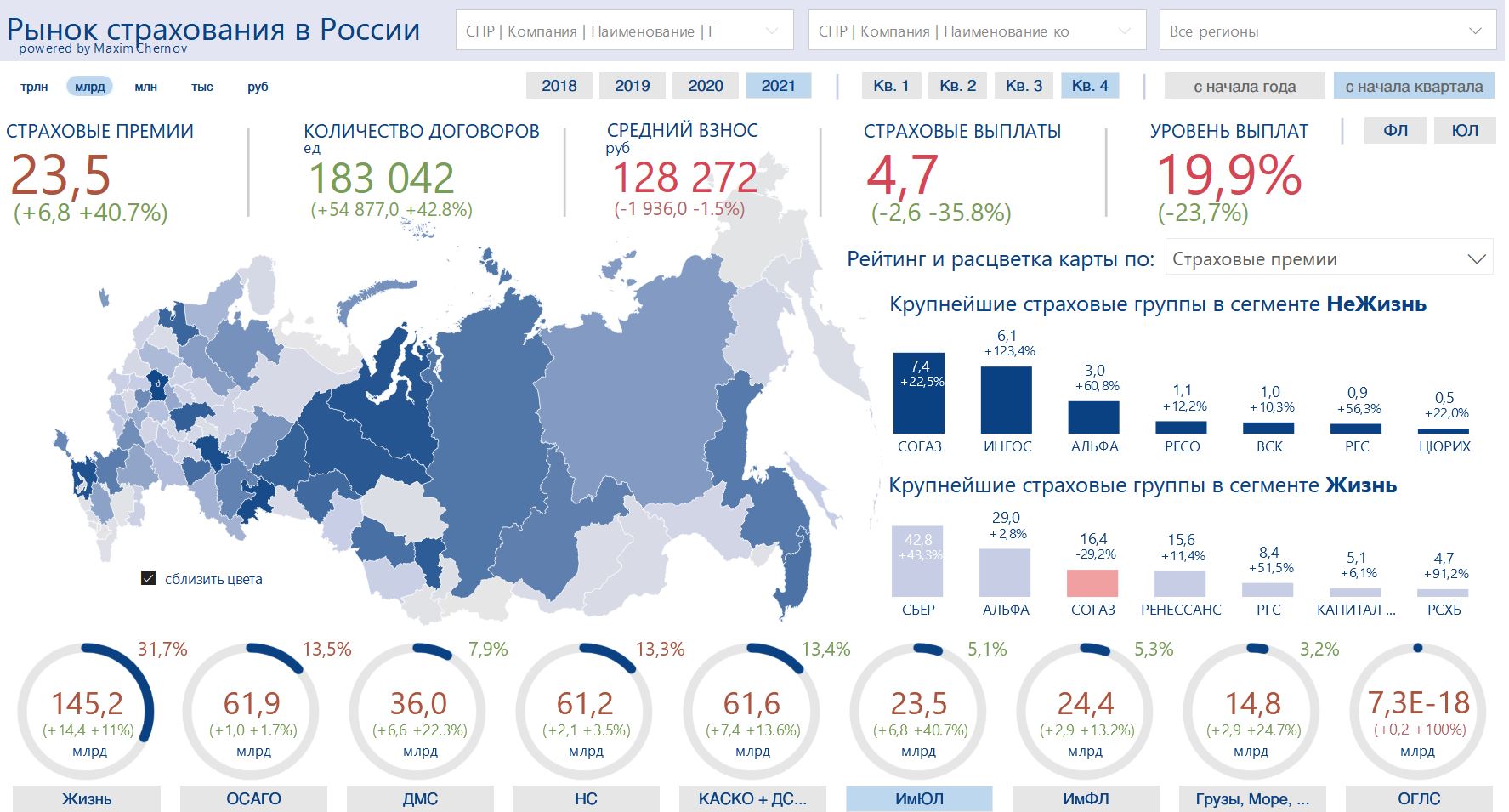 Сборы по страхованию ИмЮЛ превысили 120 млрд рублей в 2021 году