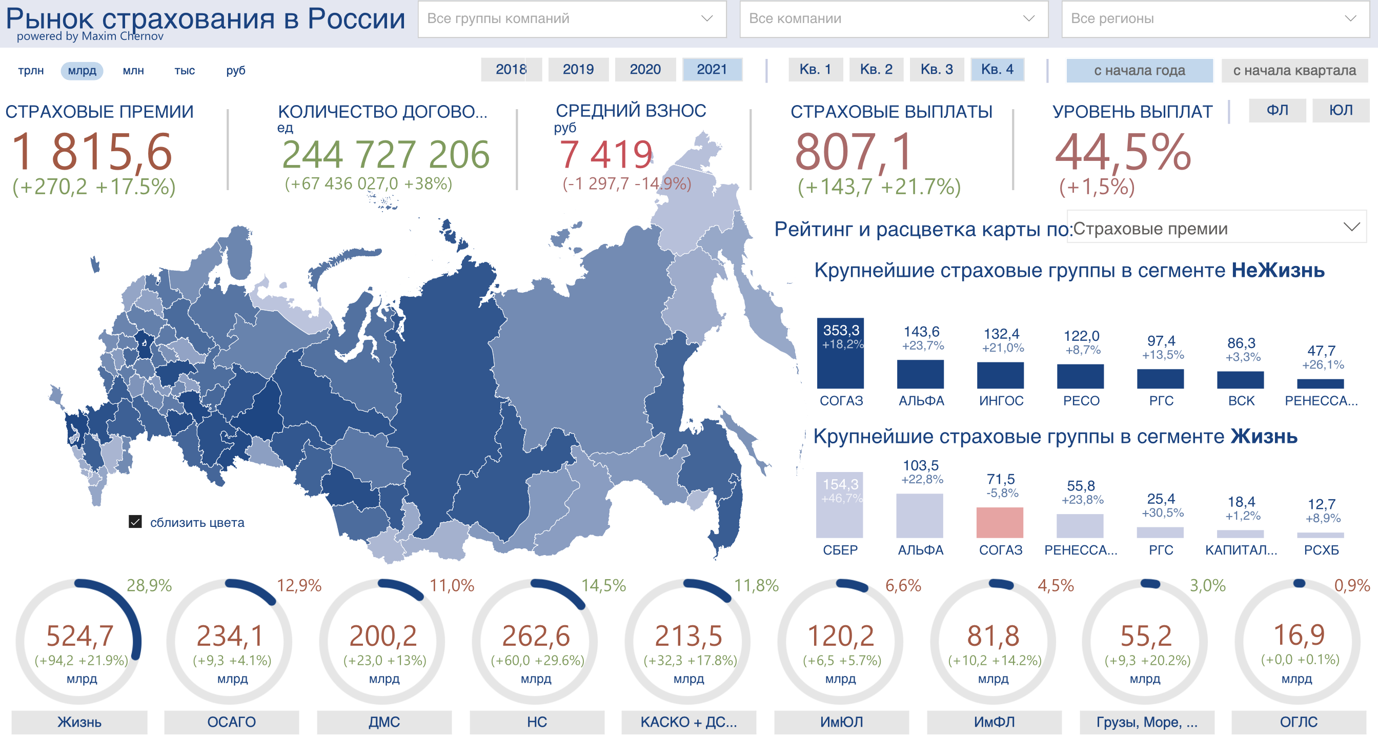 Рынок страхования в 2021 году превысил 1,8 трлн рублей