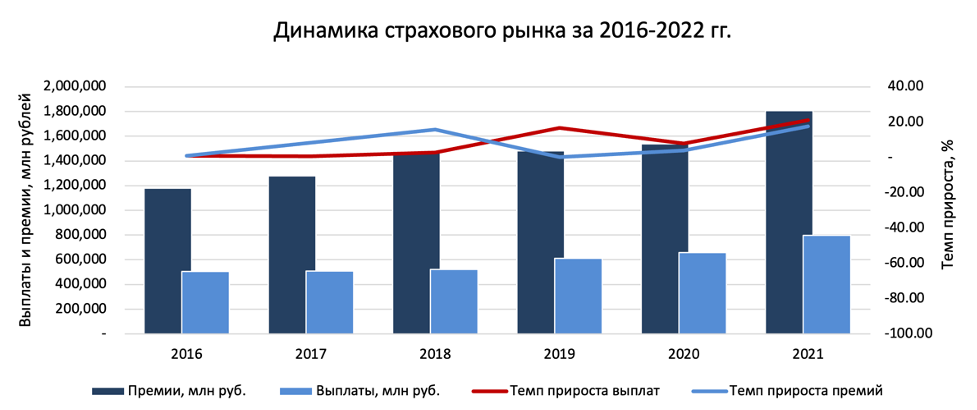 Рынок страхования в России 2021: статистика и аналитика