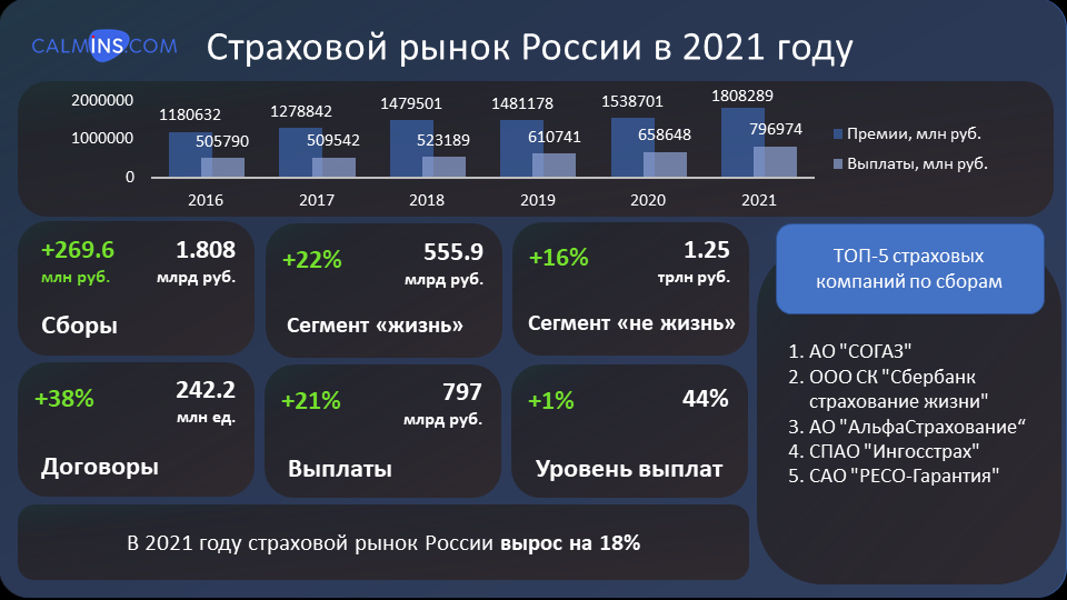 Анализ страхового рынка России в 2021 году