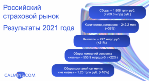 Страховой рынок России вырос на 18% за 2021 год