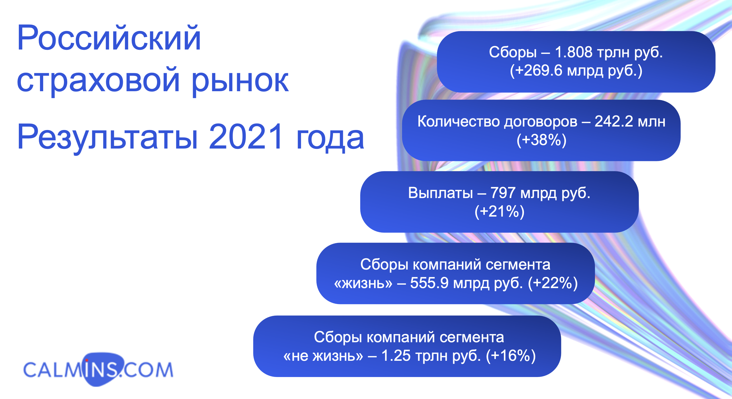 Анализ страхового рынка России в 2021 году