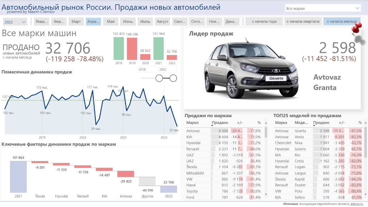 Рынок новых автомобилей в России рухнул в апреле на 80%