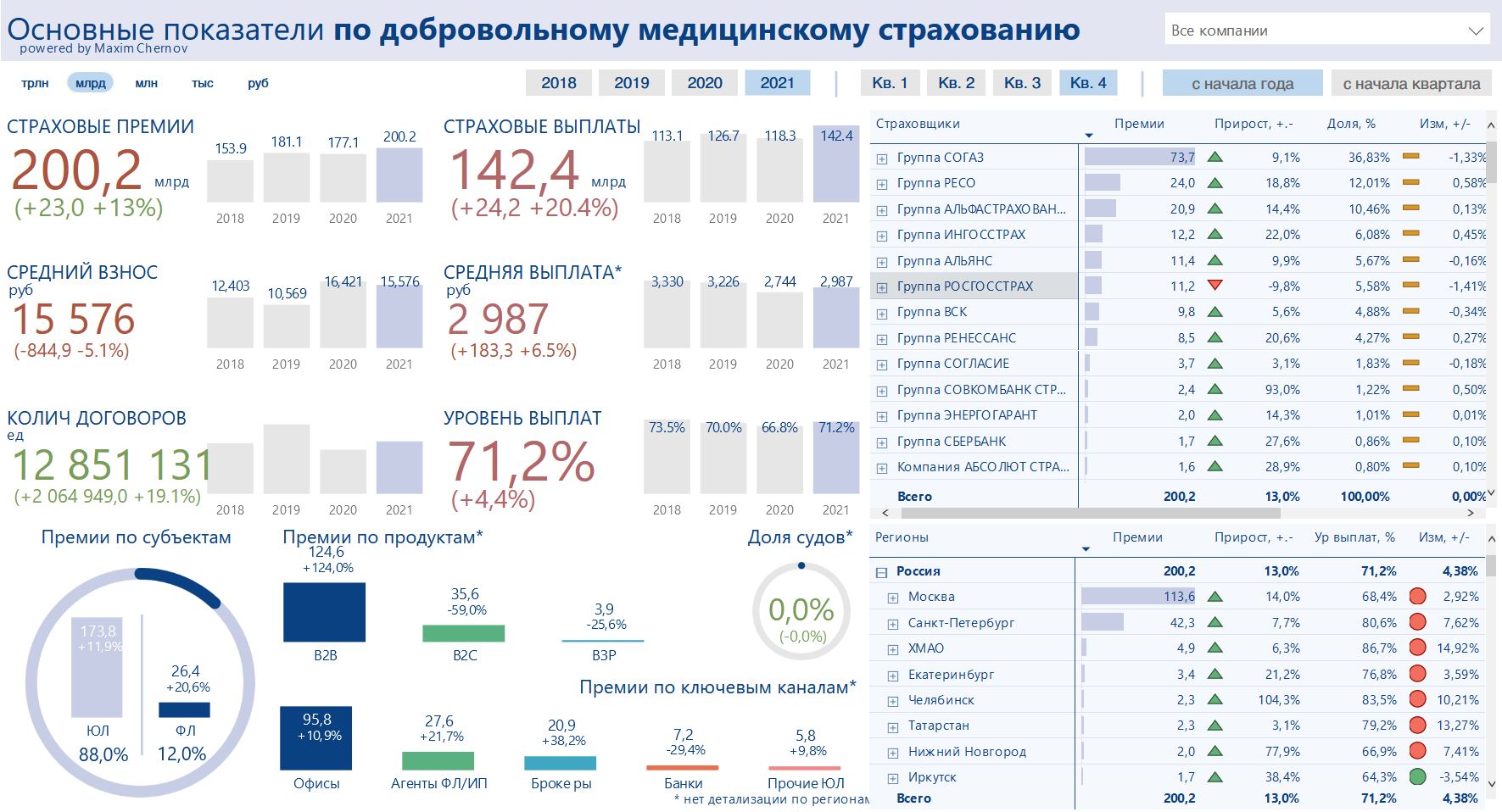 Анализ рынка добровольного медицинского страхования в России 2021