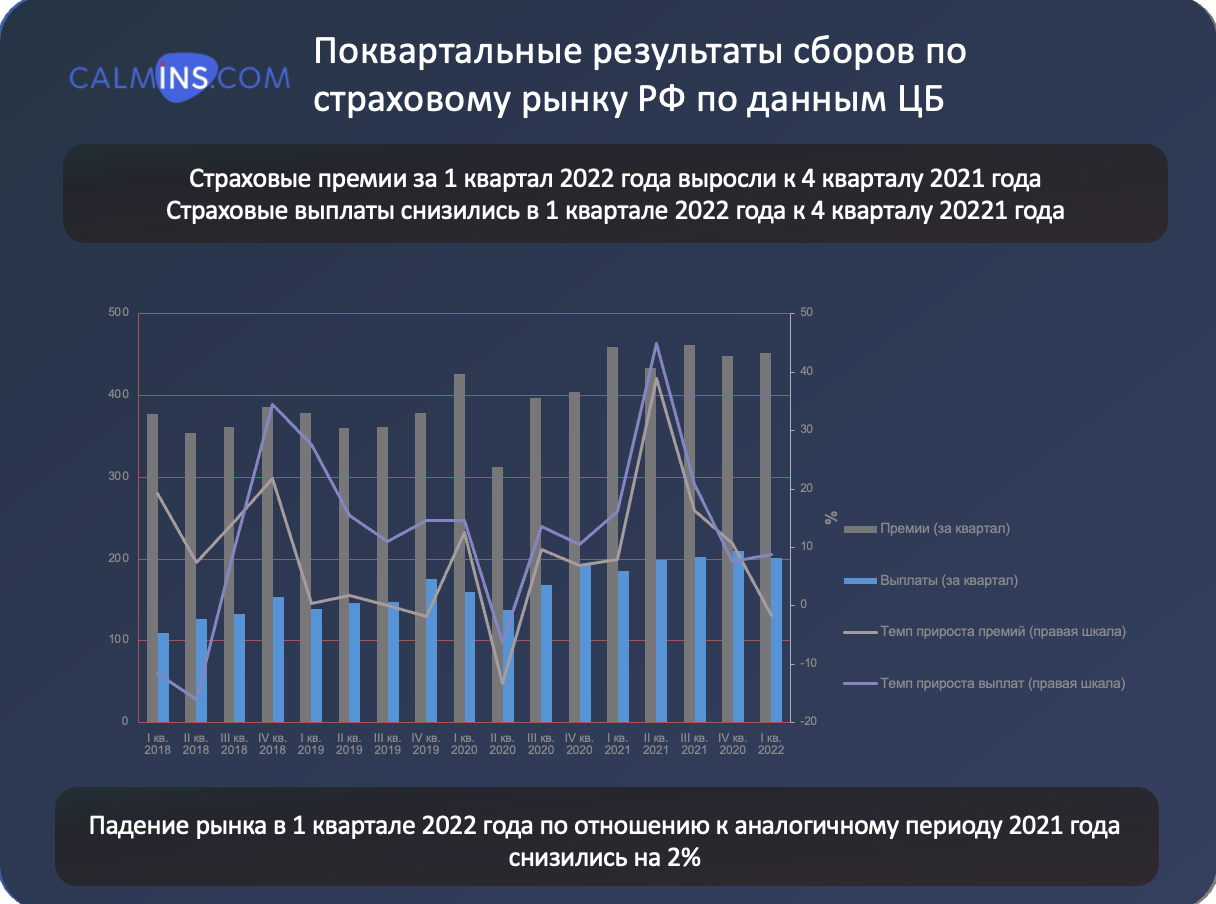 Показатели цб рф. Статистика страхового рынка РФ 2022. Страховой рынок в России 2022 год. Статистика страховых выплат. Анализ страхового рынка России в 2022 году.