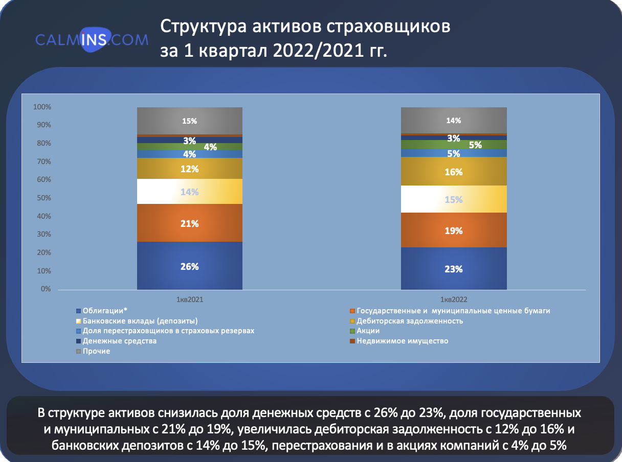 Структура активов страховщиков за 1 квартал 2022/2021 гг.