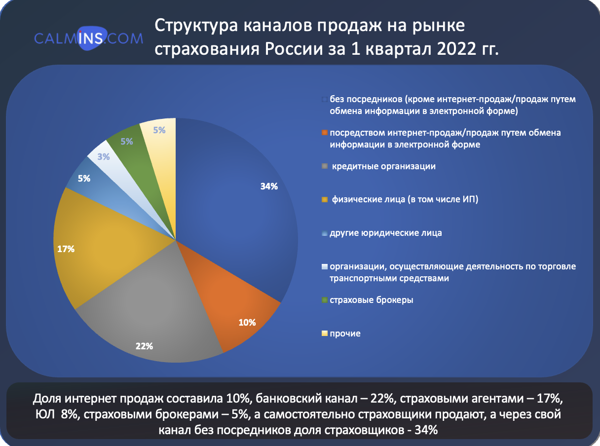 Структура каналов продаж на рынке страхования России за 1 квартал 2022 гг.