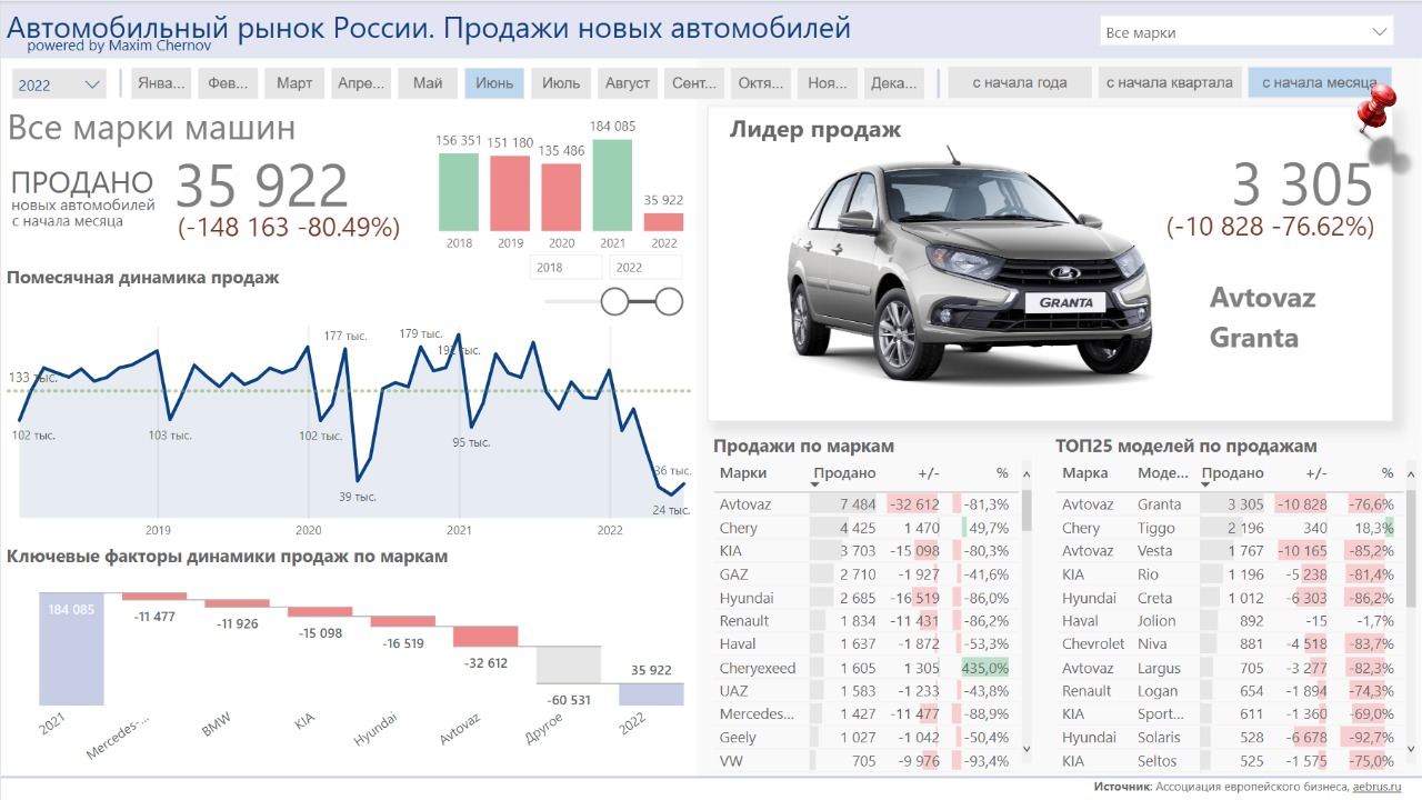 Рынок новых авто в РФ в 1 полугодии 2022 снизился вдвое