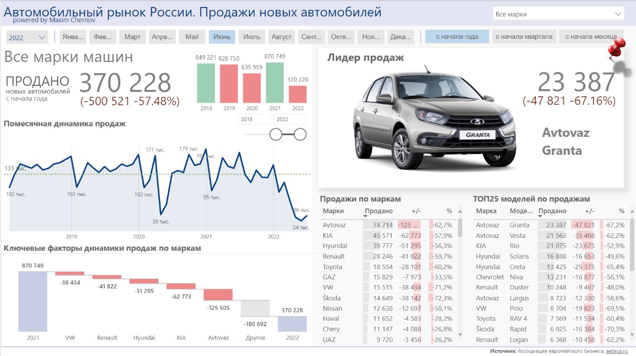 Рынок новых авто в РФ в 1 полугодии 2022 снизился вдвое
