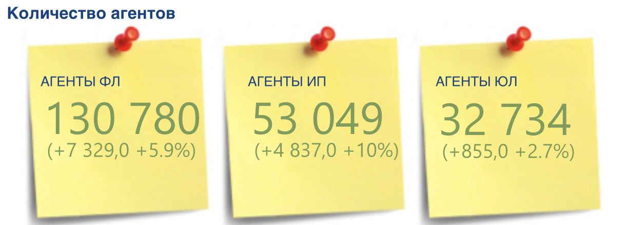 Количество страховых агентов в России в 2021 году - 100 000