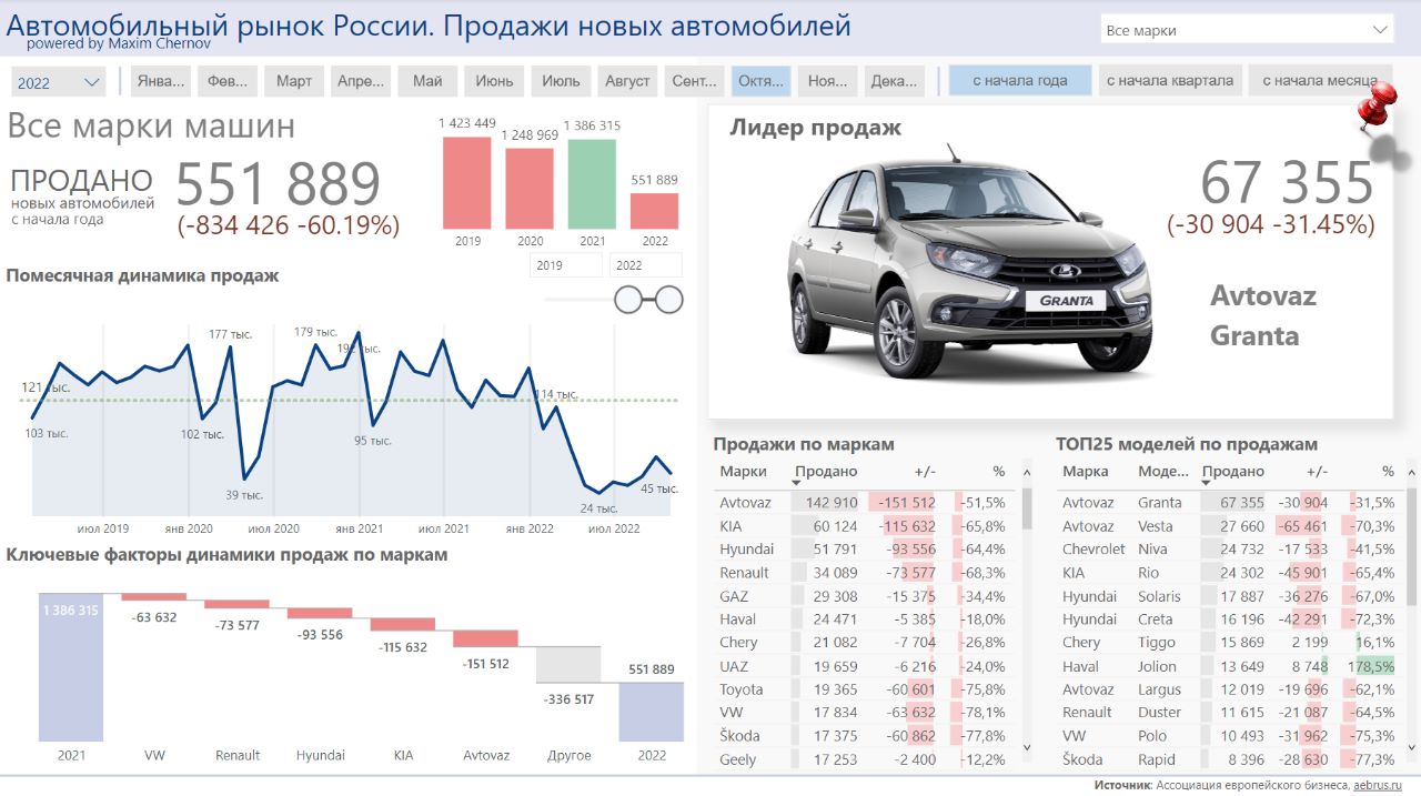 В октябре рынок новых авто в РФ упал на 64%