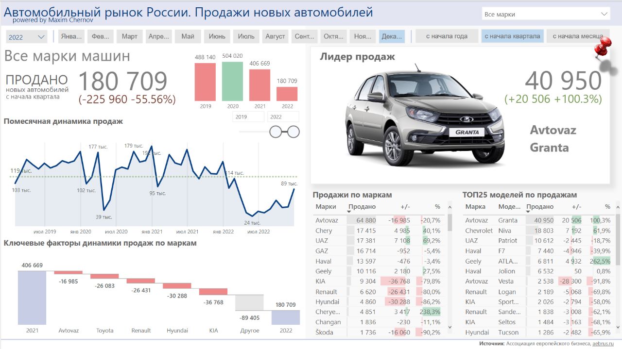 Рынок новых авто в России в 2022 году упал на 58%